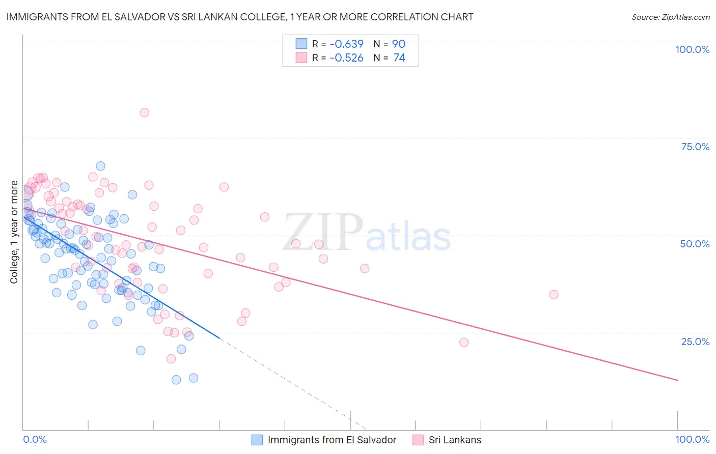 Immigrants from El Salvador vs Sri Lankan College, 1 year or more