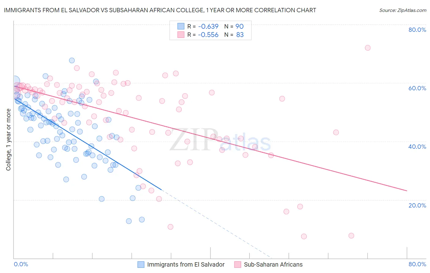 Immigrants from El Salvador vs Subsaharan African College, 1 year or more