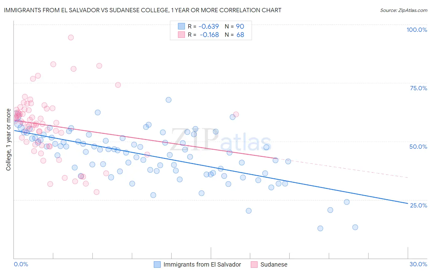Immigrants from El Salvador vs Sudanese College, 1 year or more