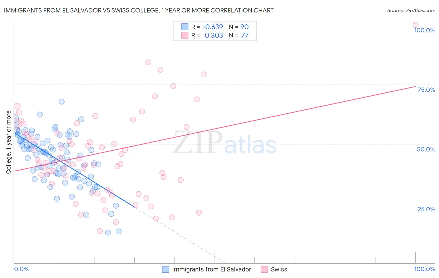 Immigrants from El Salvador vs Swiss College, 1 year or more