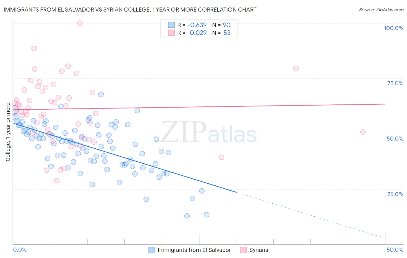 Immigrants from El Salvador vs Syrian College, 1 year or more