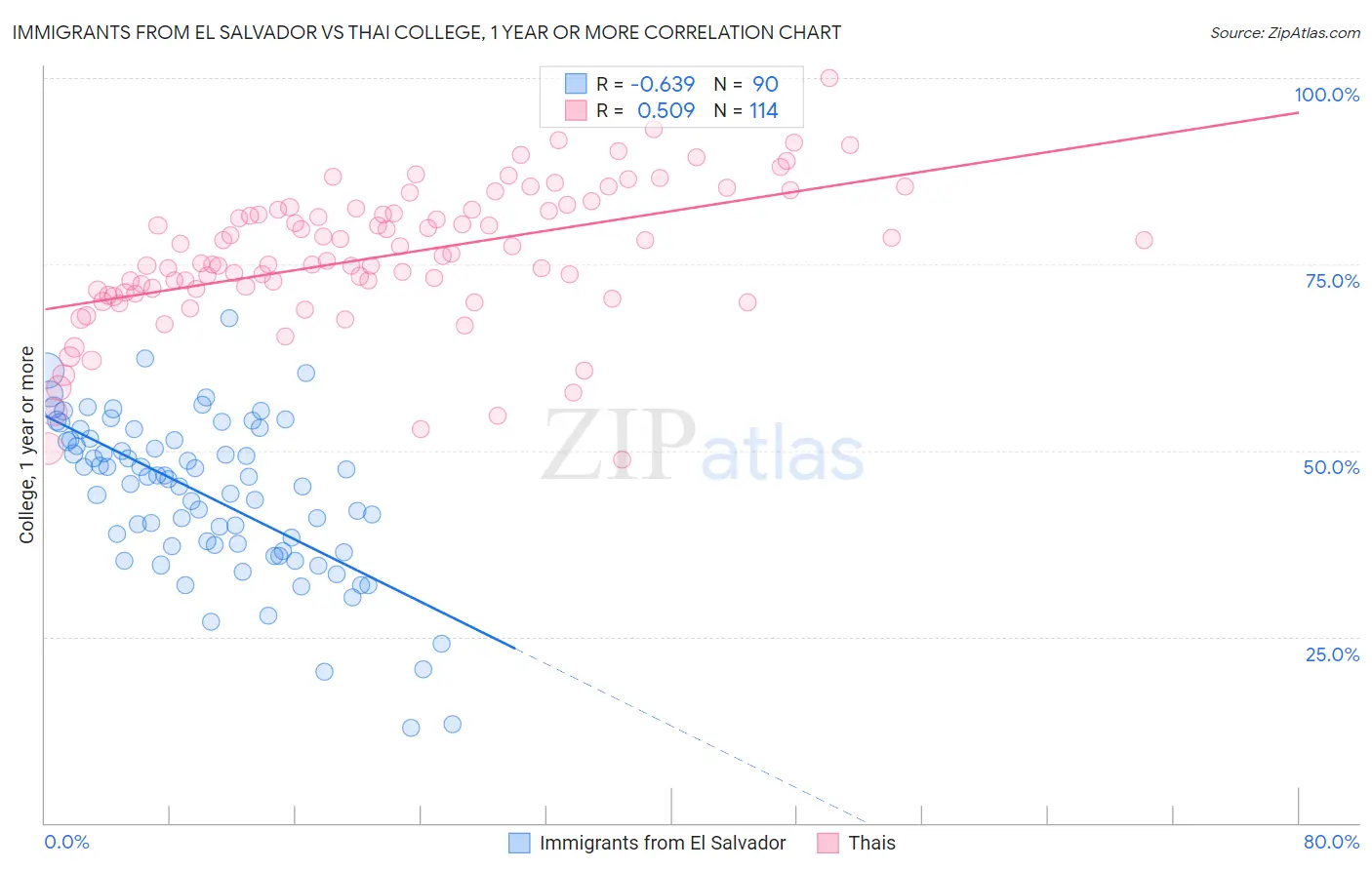 Immigrants from El Salvador vs Thai College, 1 year or more