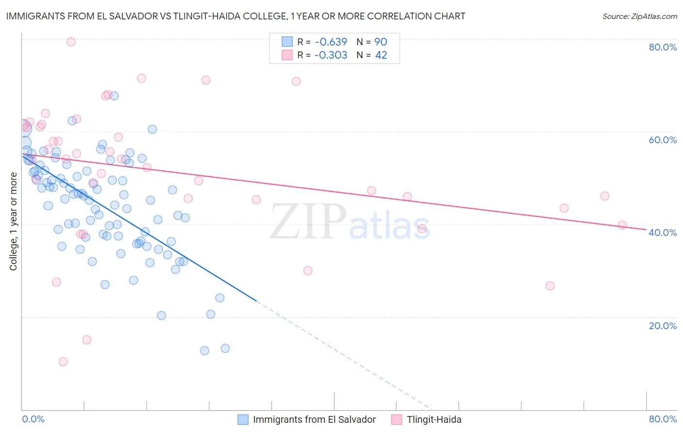 Immigrants from El Salvador vs Tlingit-Haida College, 1 year or more