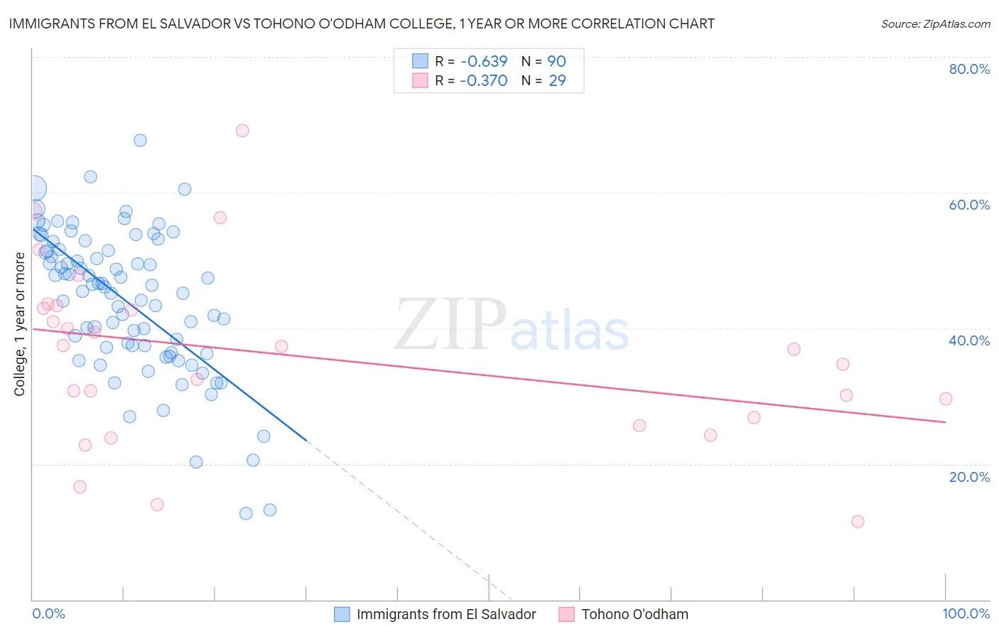 Immigrants from El Salvador vs Tohono O'odham College, 1 year or more
