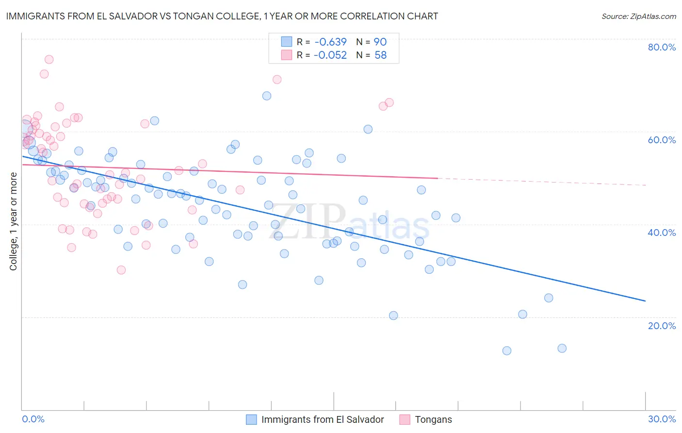 Immigrants from El Salvador vs Tongan College, 1 year or more