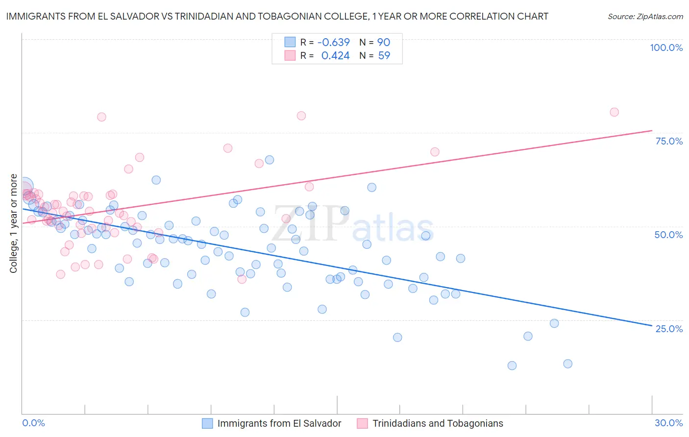 Immigrants from El Salvador vs Trinidadian and Tobagonian College, 1 year or more
