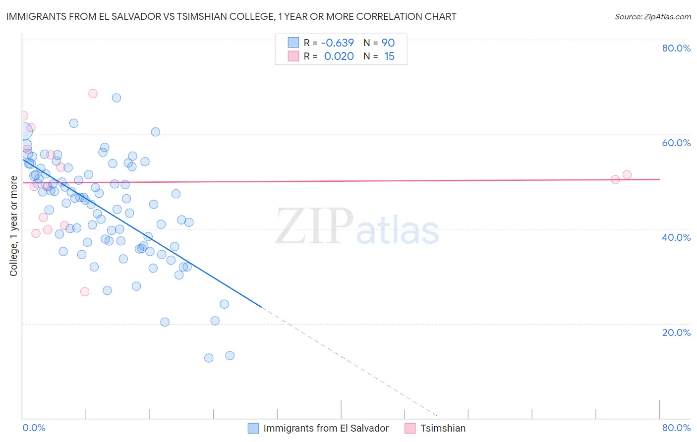 Immigrants from El Salvador vs Tsimshian College, 1 year or more