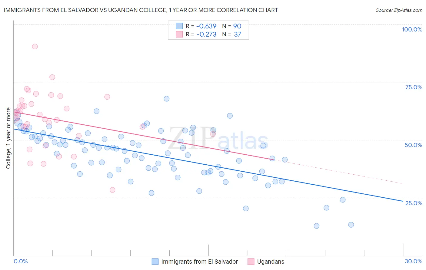 Immigrants from El Salvador vs Ugandan College, 1 year or more