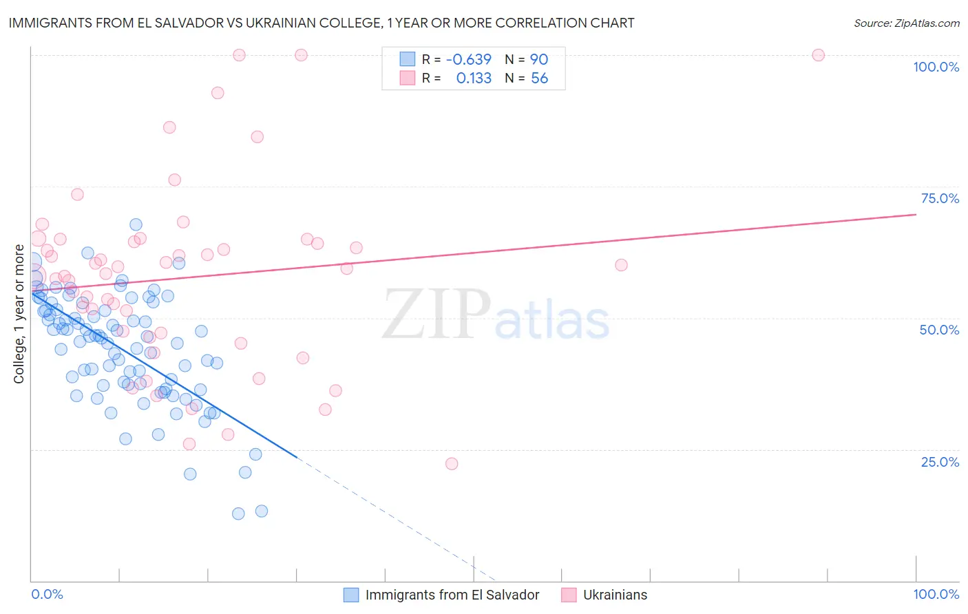 Immigrants from El Salvador vs Ukrainian College, 1 year or more