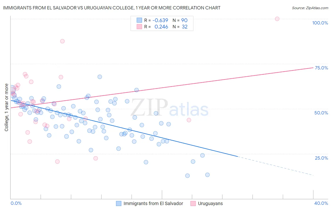 Immigrants from El Salvador vs Uruguayan College, 1 year or more