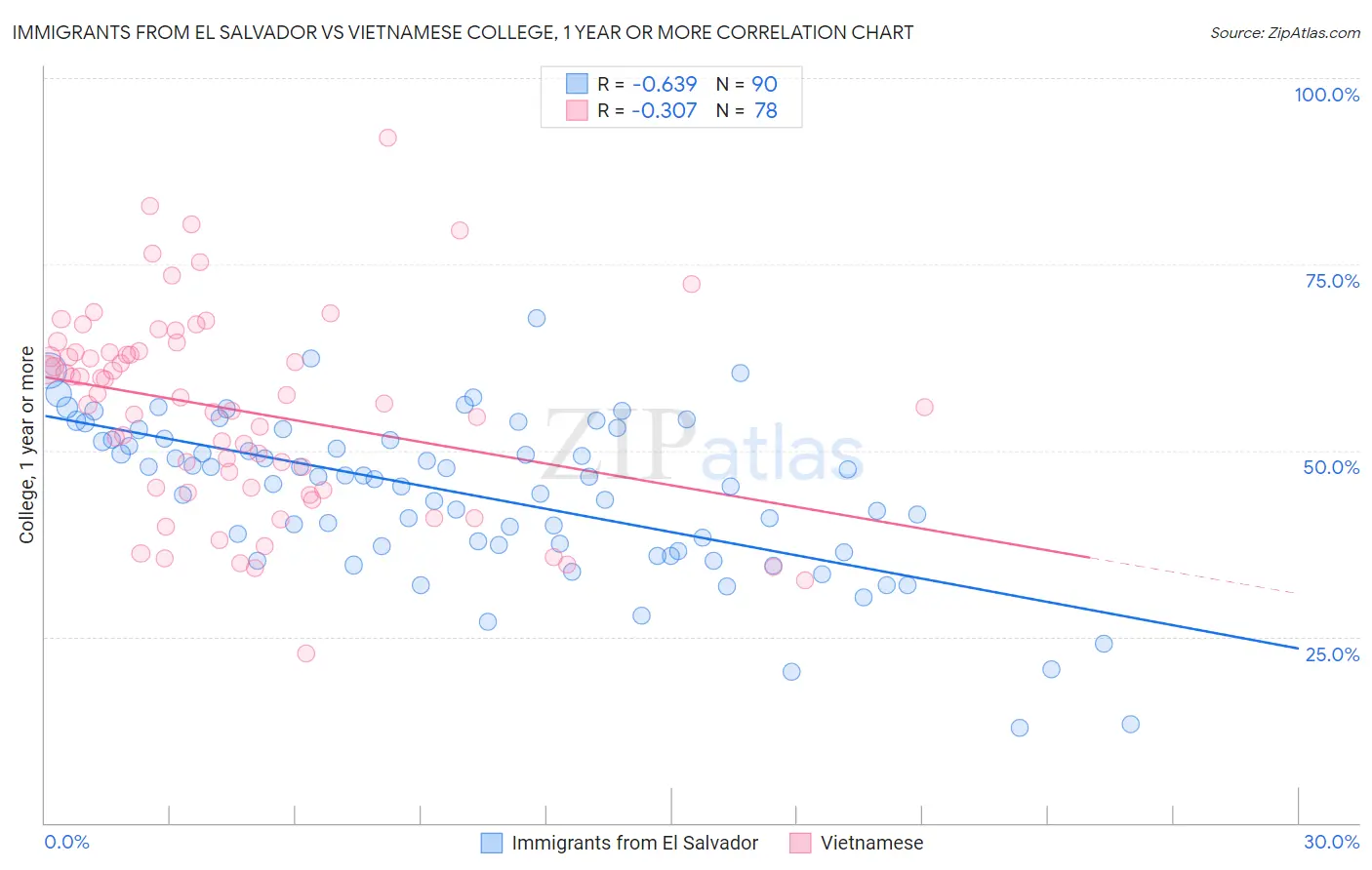 Immigrants from El Salvador vs Vietnamese College, 1 year or more