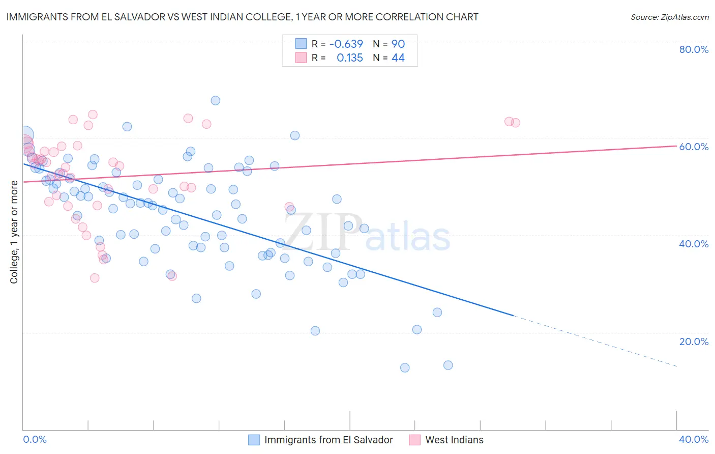 Immigrants from El Salvador vs West Indian College, 1 year or more