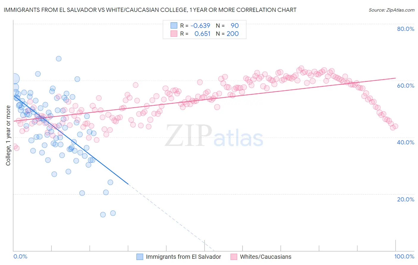 Immigrants from El Salvador vs White/Caucasian College, 1 year or more