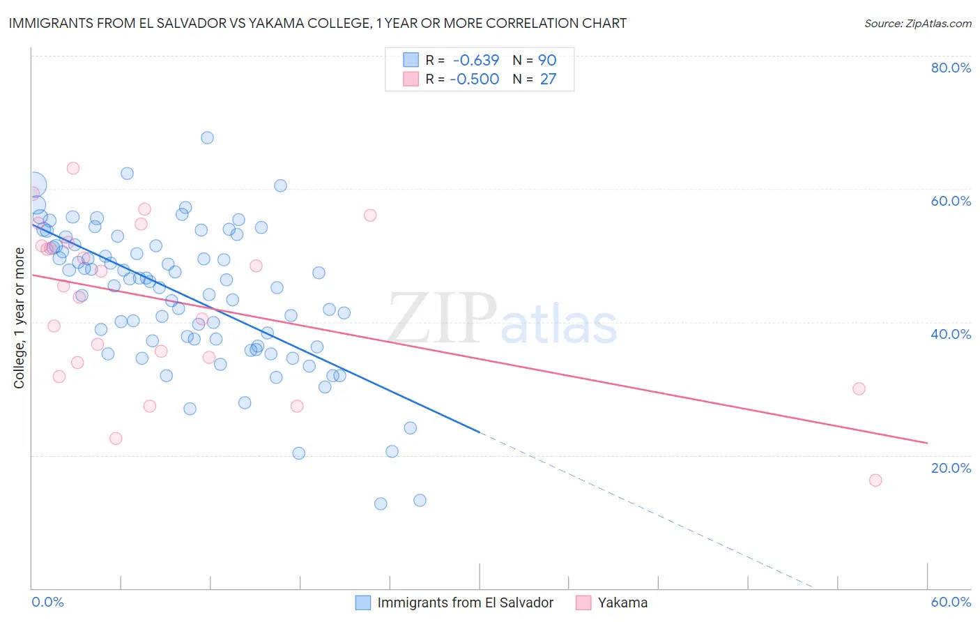 Immigrants from El Salvador vs Yakama College, 1 year or more