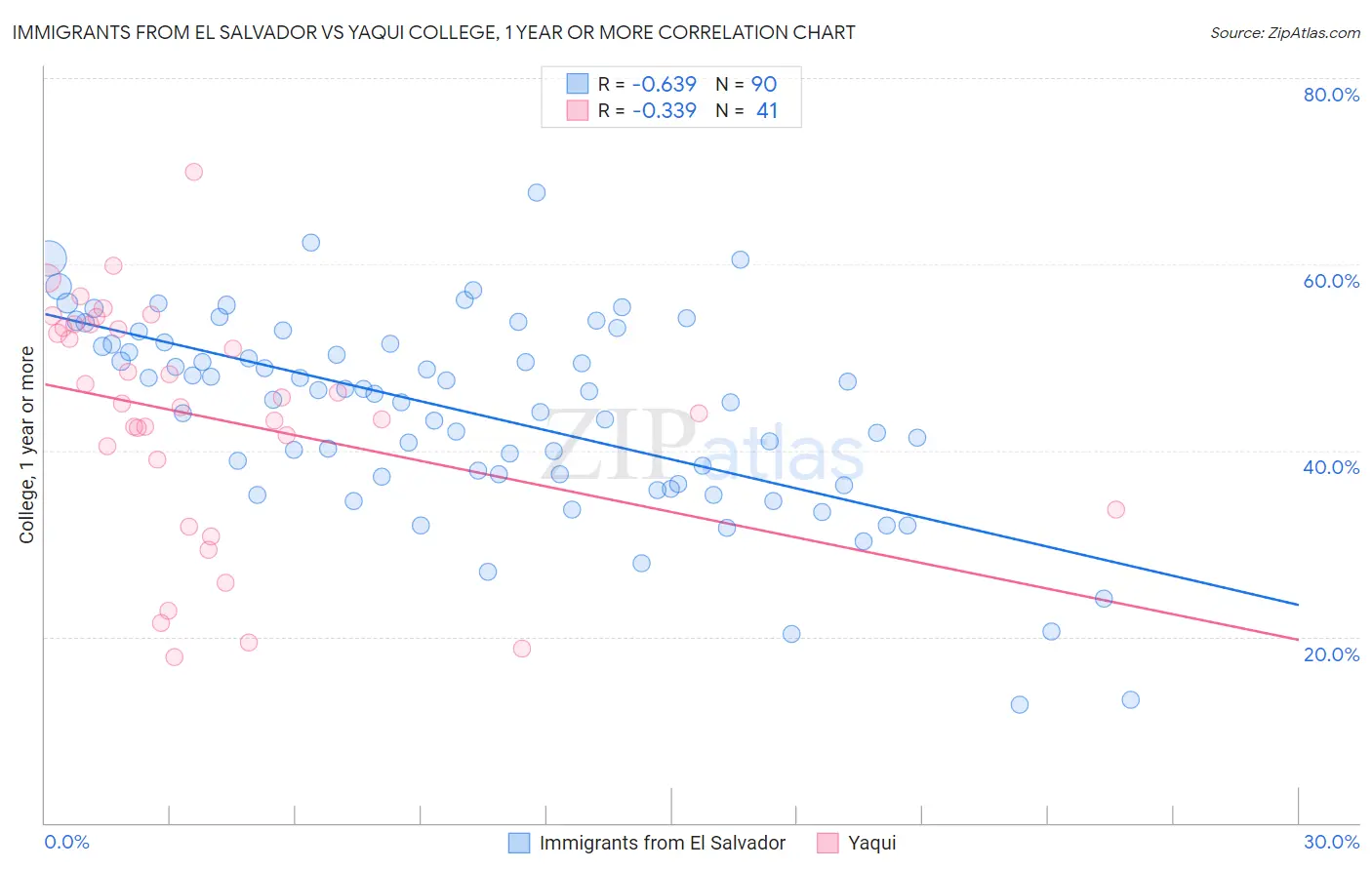 Immigrants from El Salvador vs Yaqui College, 1 year or more