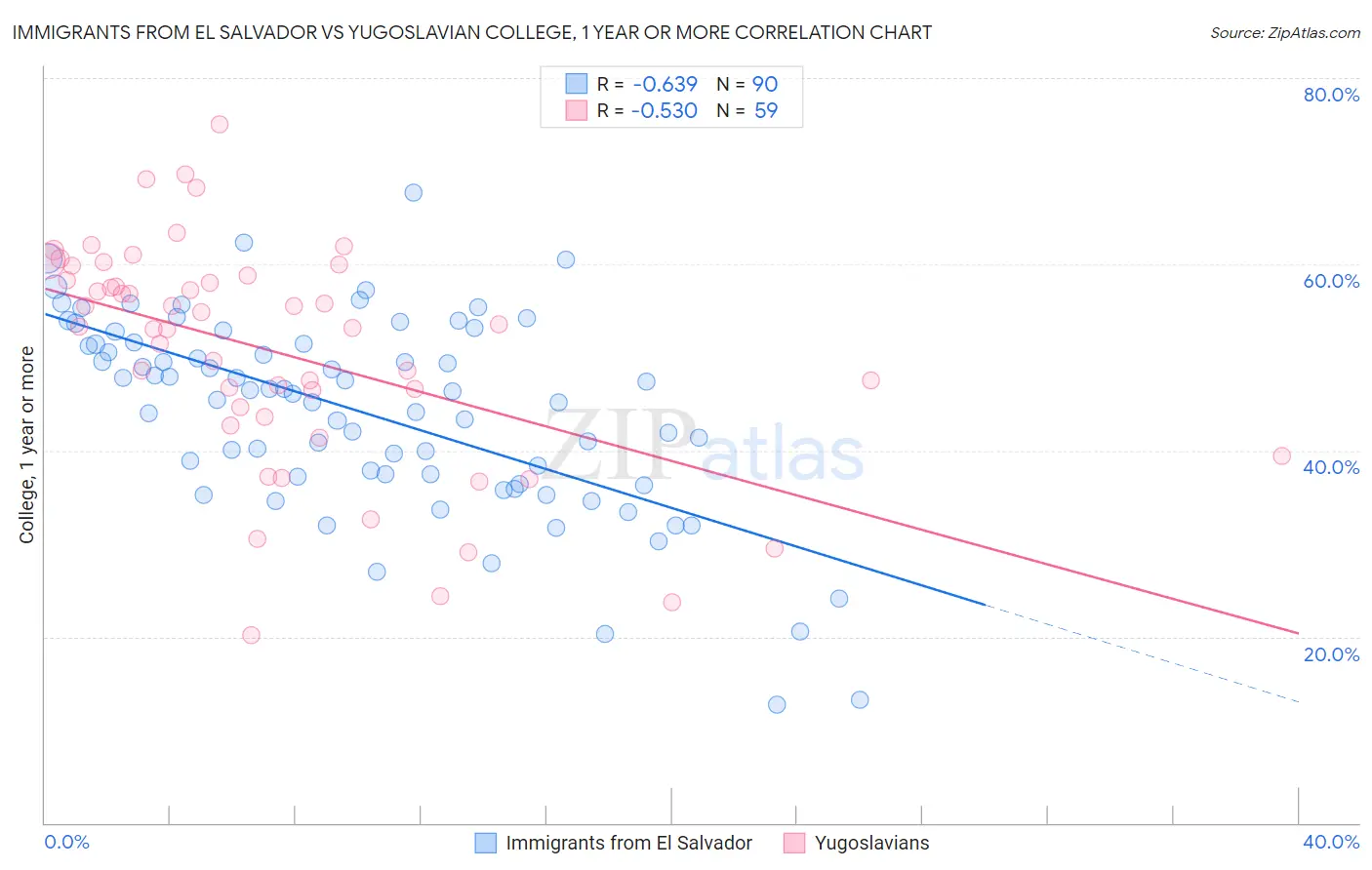 Immigrants from El Salvador vs Yugoslavian College, 1 year or more