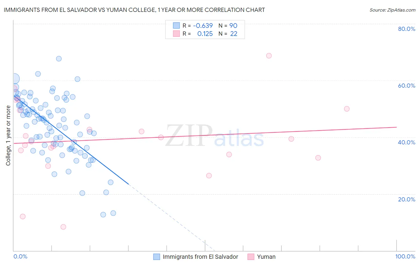 Immigrants from El Salvador vs Yuman College, 1 year or more