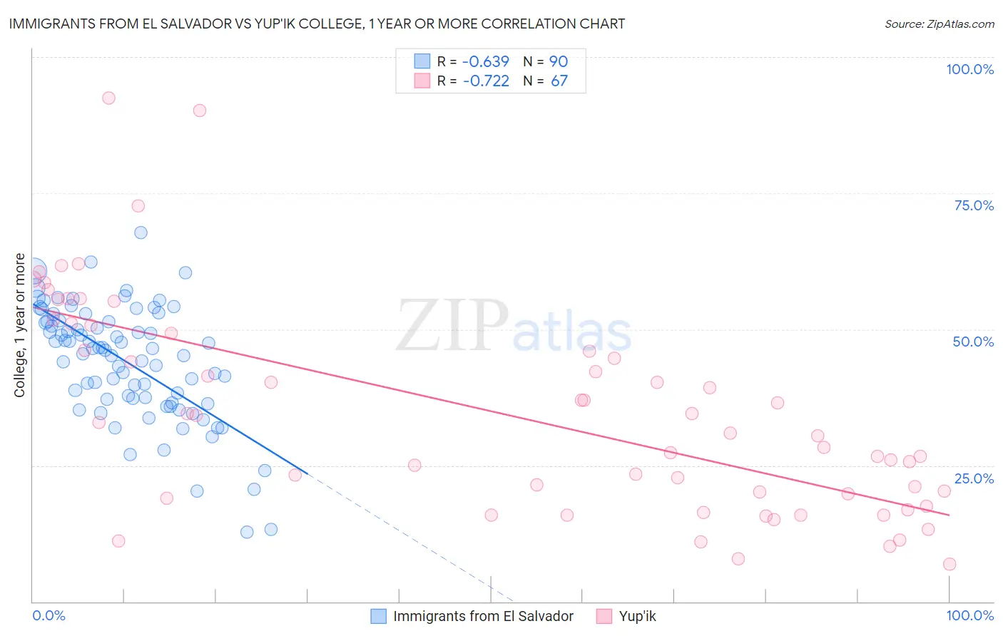 Immigrants from El Salvador vs Yup'ik College, 1 year or more