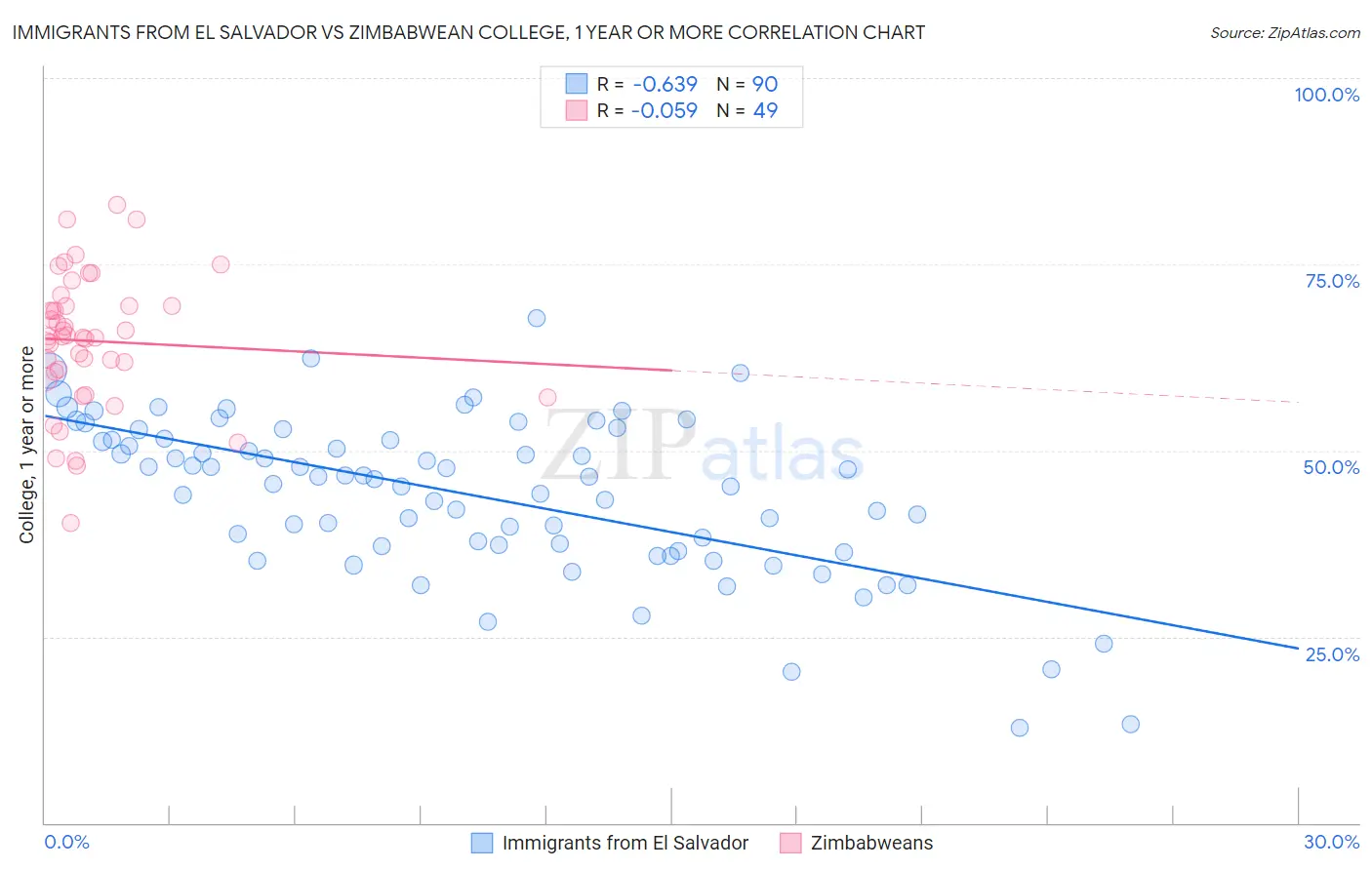 Immigrants from El Salvador vs Zimbabwean College, 1 year or more