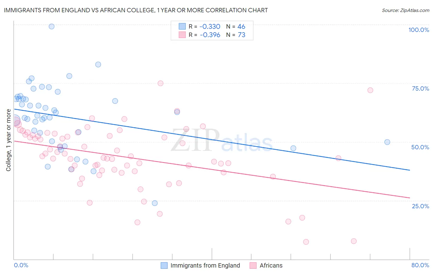 Immigrants from England vs African College, 1 year or more