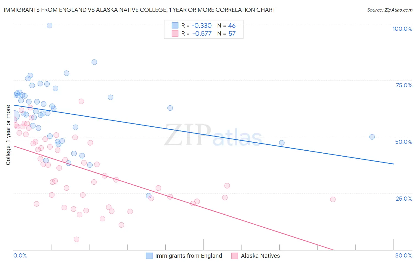 Immigrants from England vs Alaska Native College, 1 year or more