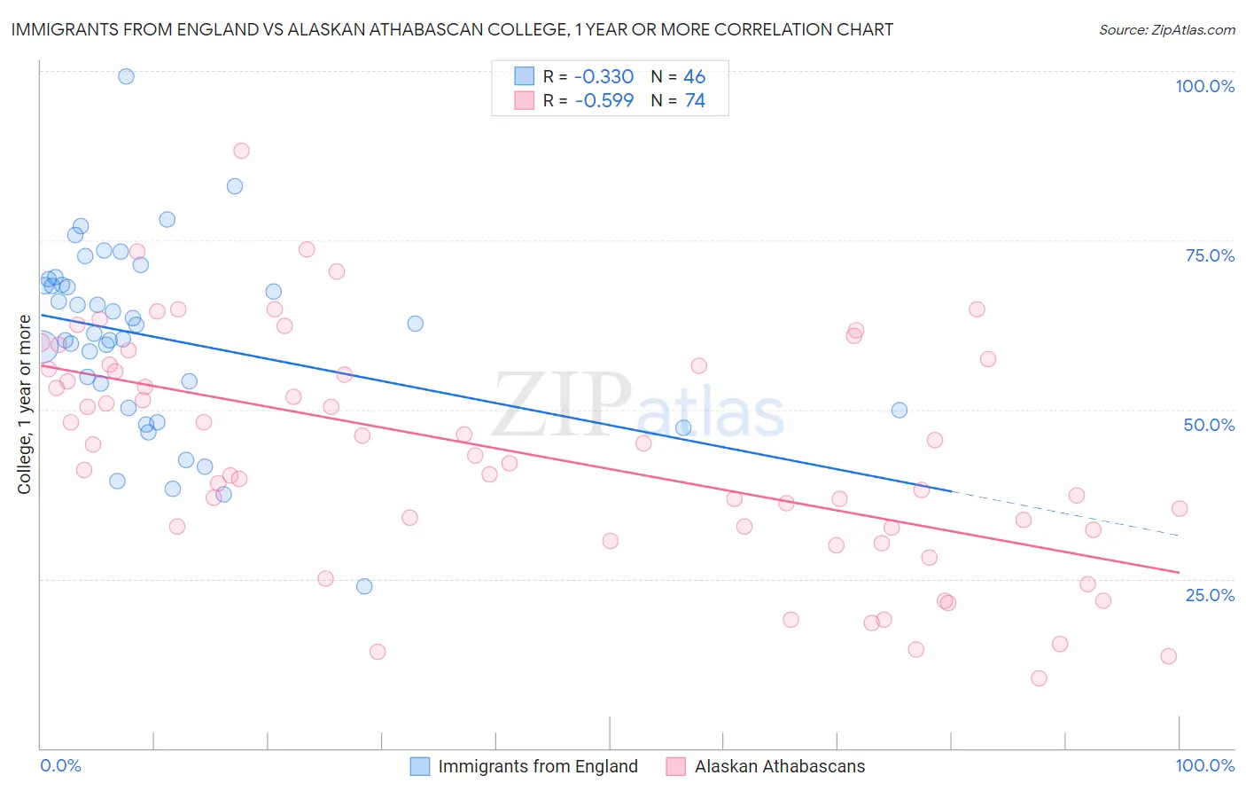 Immigrants from England vs Alaskan Athabascan College, 1 year or more
