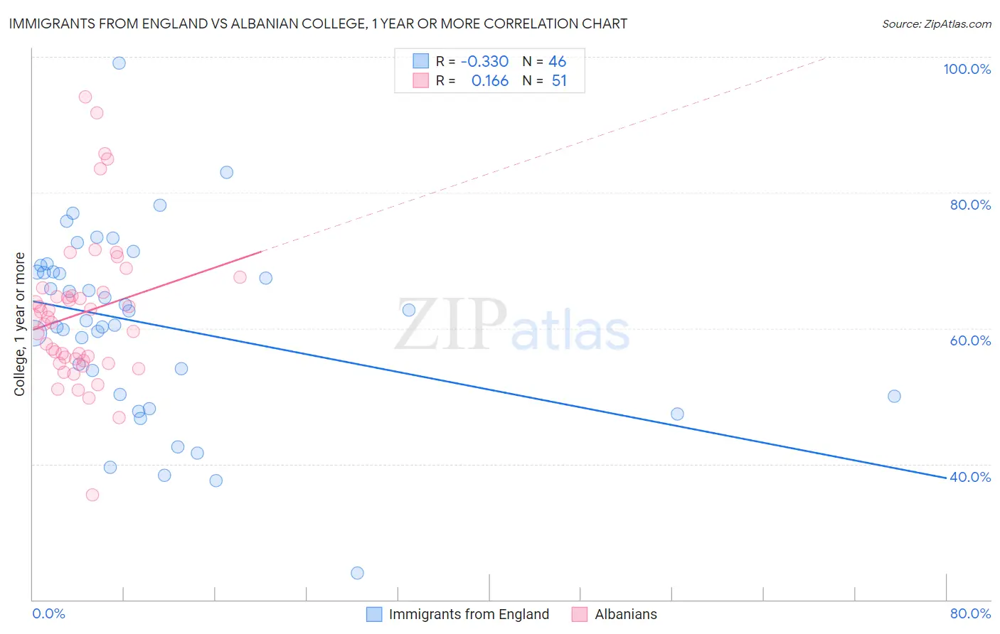 Immigrants from England vs Albanian College, 1 year or more