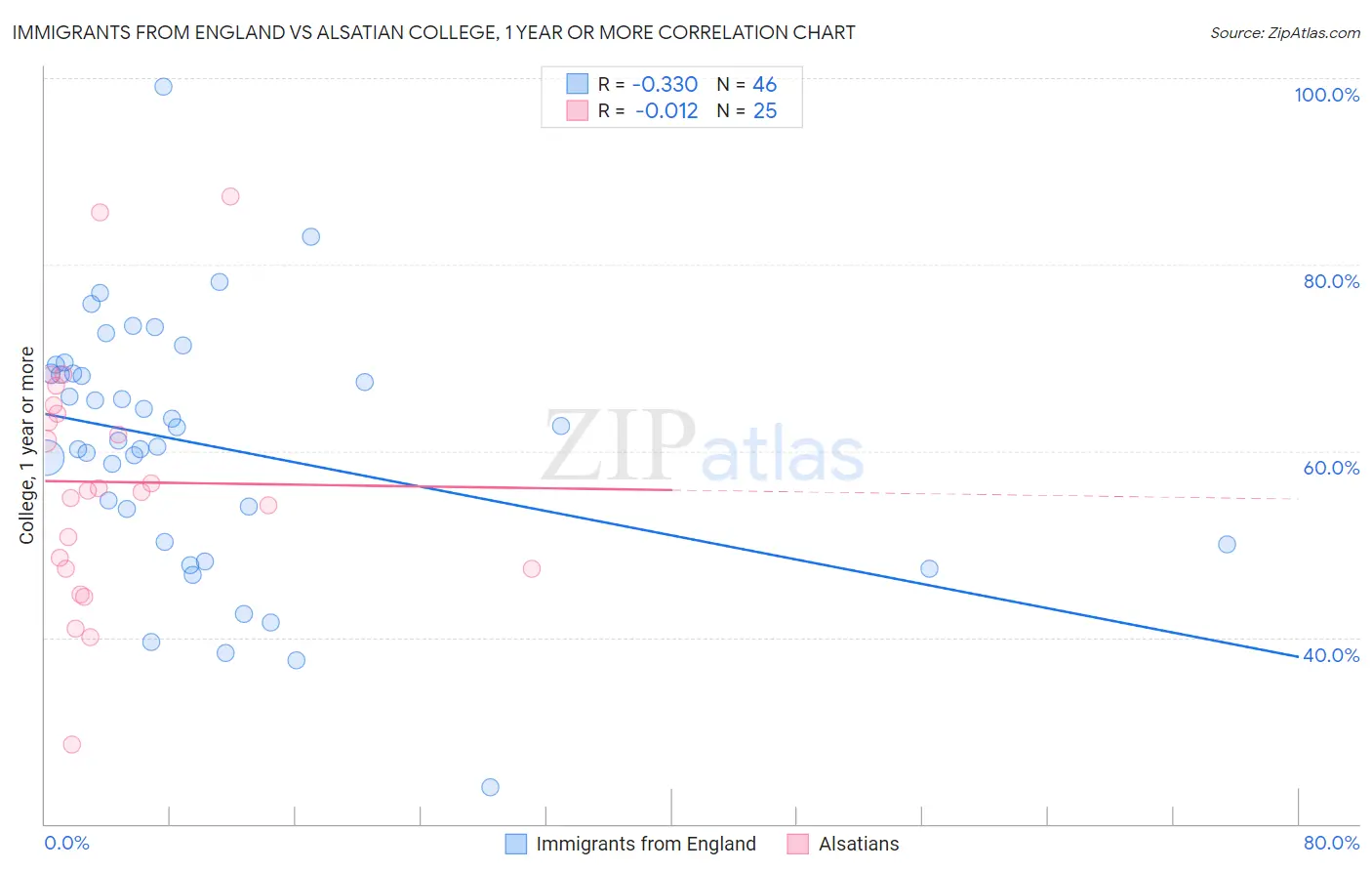 Immigrants from England vs Alsatian College, 1 year or more