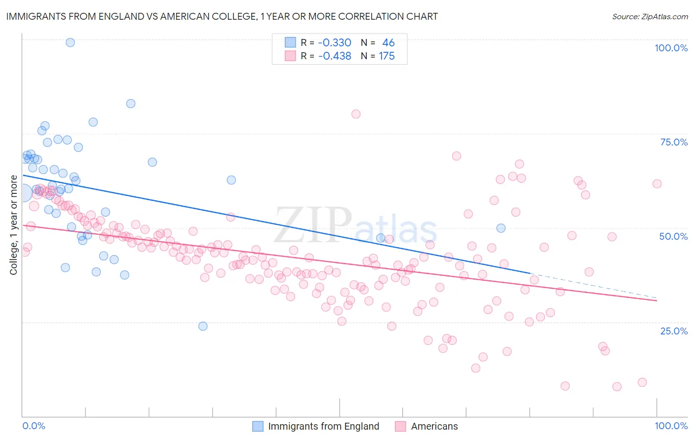 Immigrants from England vs American College, 1 year or more