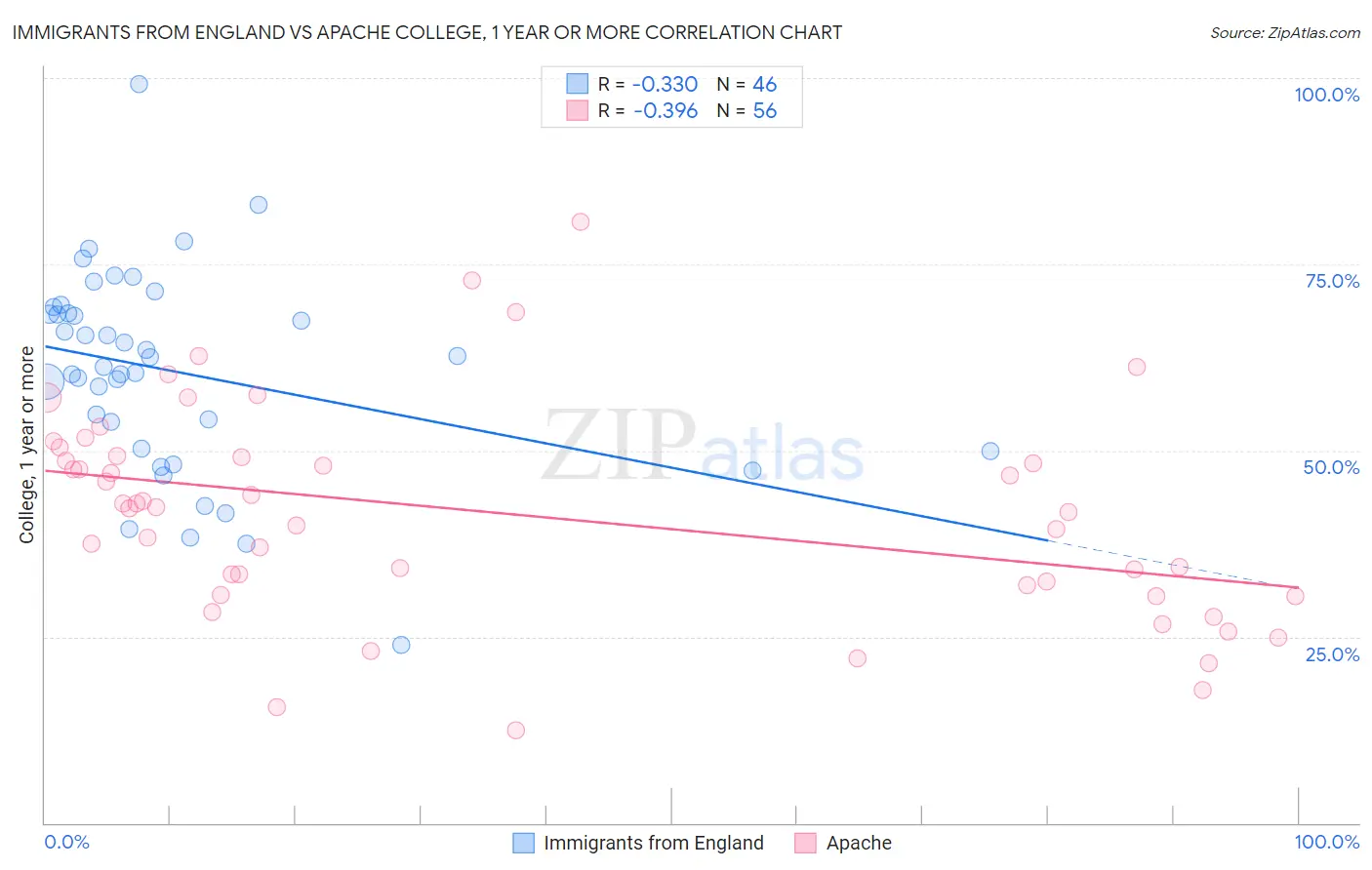 Immigrants from England vs Apache College, 1 year or more