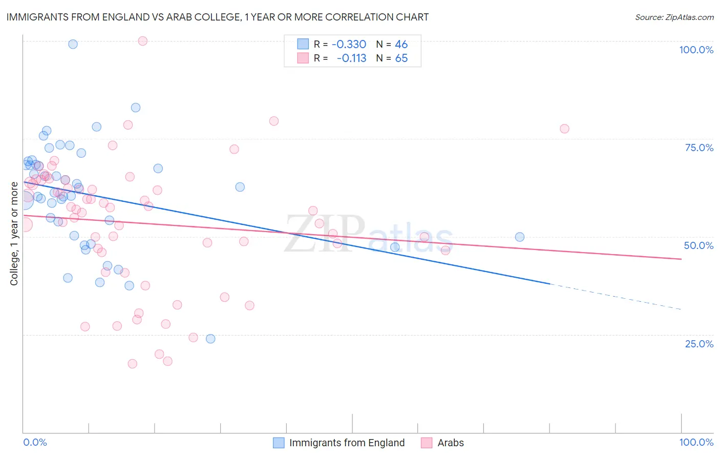 Immigrants from England vs Arab College, 1 year or more