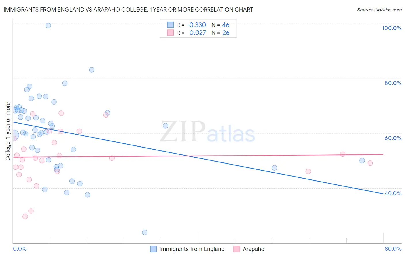 Immigrants from England vs Arapaho College, 1 year or more