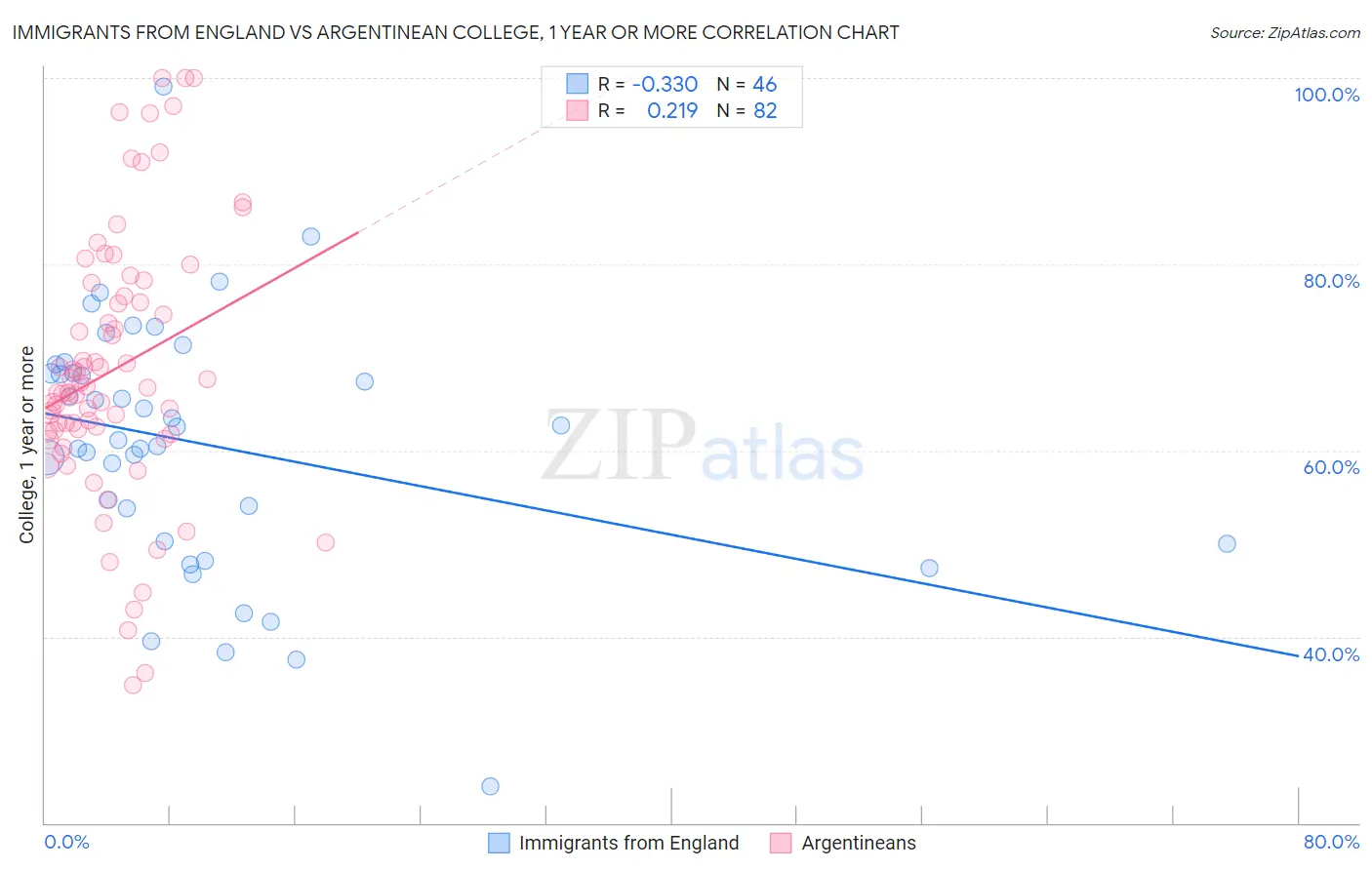 Immigrants from England vs Argentinean College, 1 year or more
