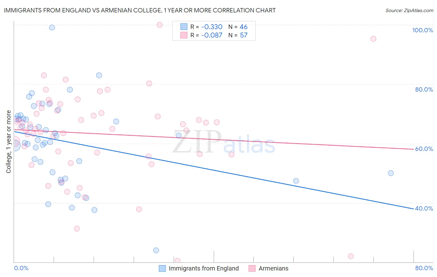 Immigrants from England vs Armenian College, 1 year or more