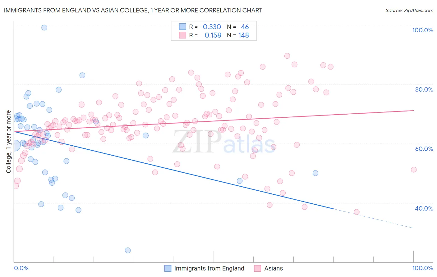 Immigrants from England vs Asian College, 1 year or more