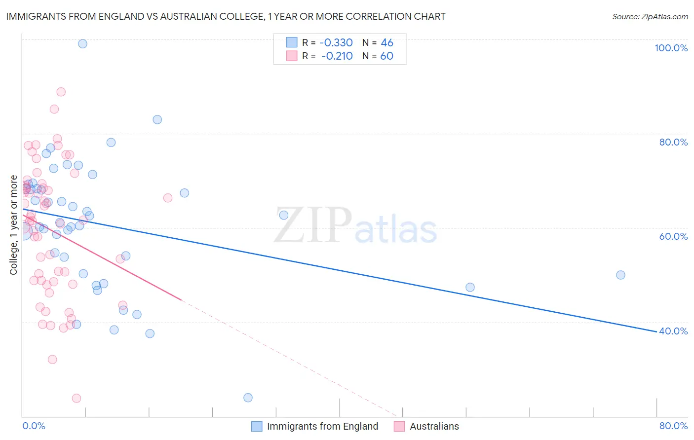 Immigrants from England vs Australian College, 1 year or more