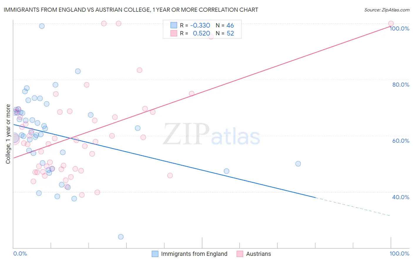 Immigrants from England vs Austrian College, 1 year or more