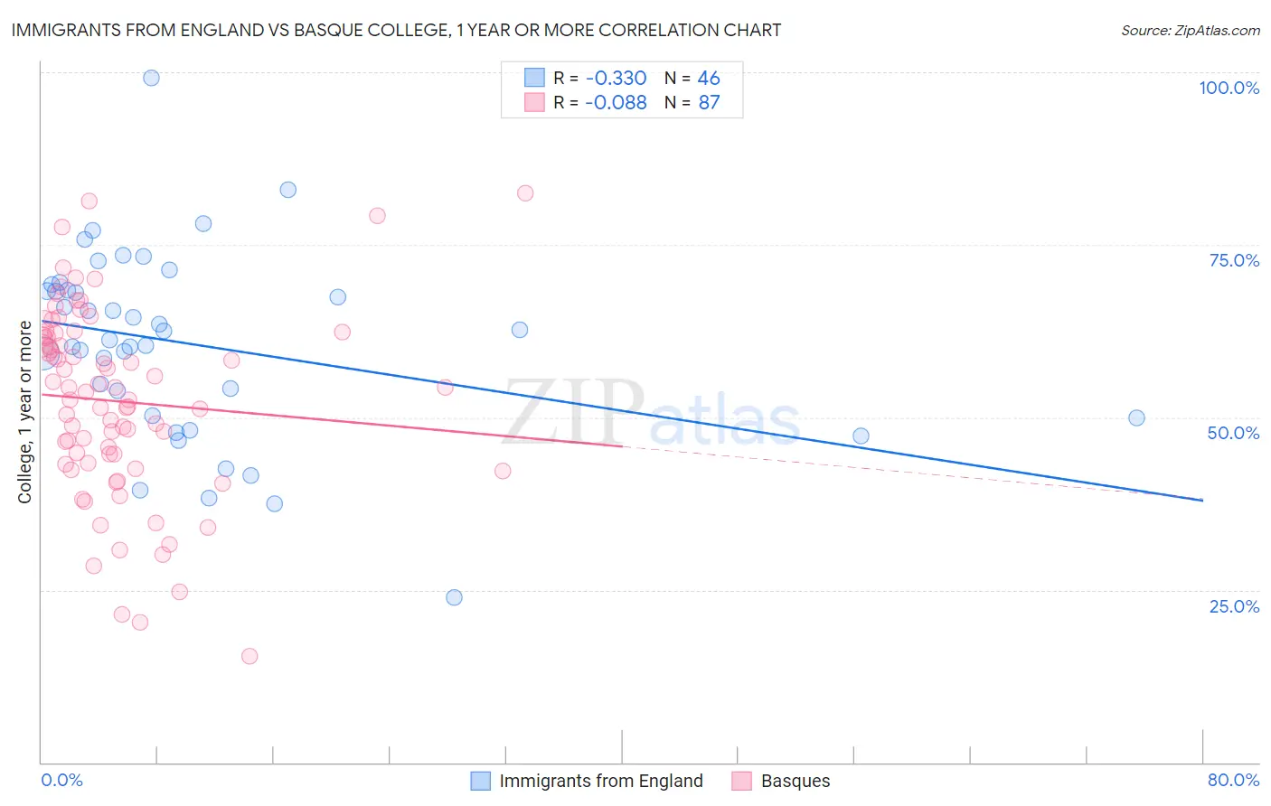 Immigrants from England vs Basque College, 1 year or more