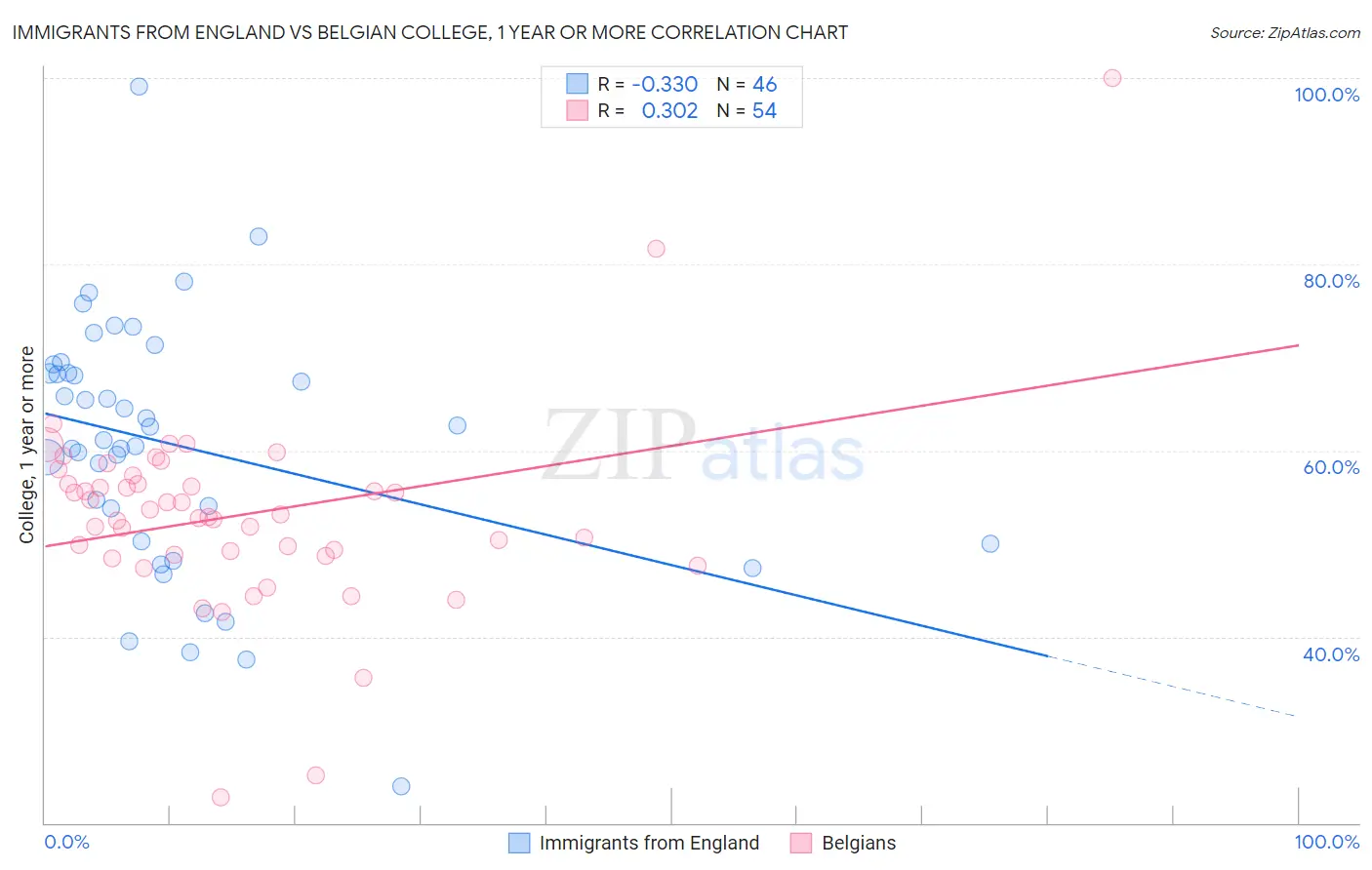 Immigrants from England vs Belgian College, 1 year or more