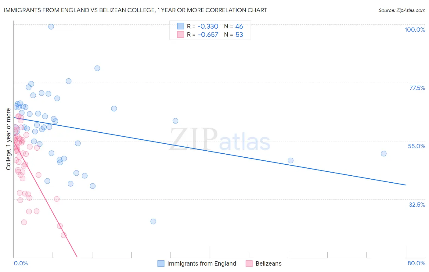Immigrants from England vs Belizean College, 1 year or more