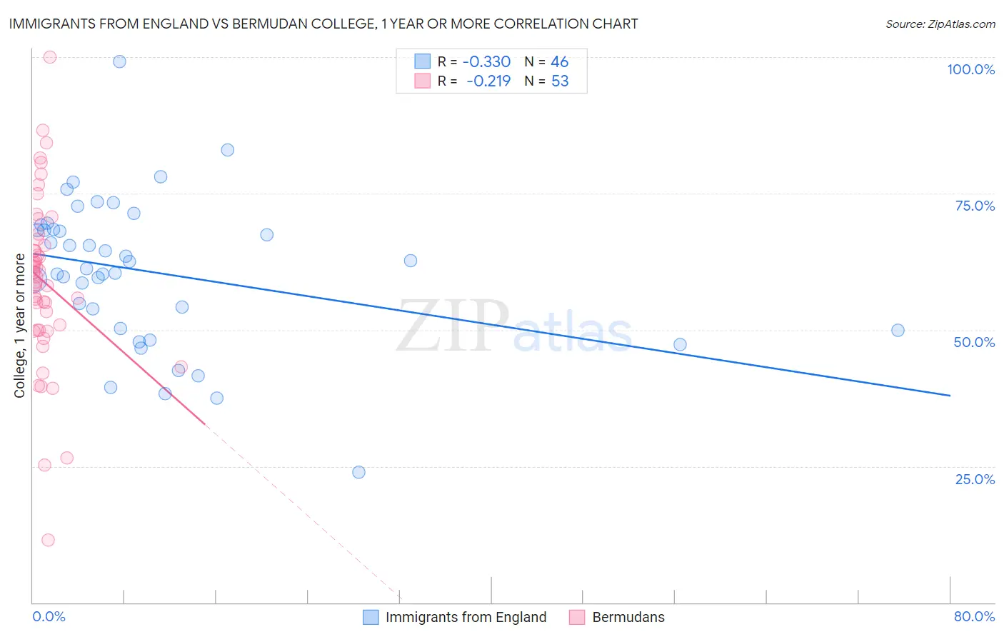 Immigrants from England vs Bermudan College, 1 year or more