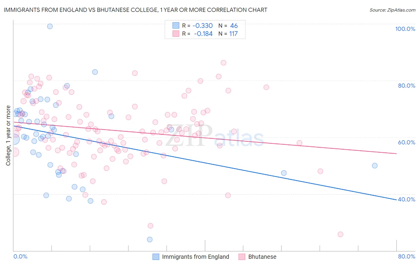 Immigrants from England vs Bhutanese College, 1 year or more