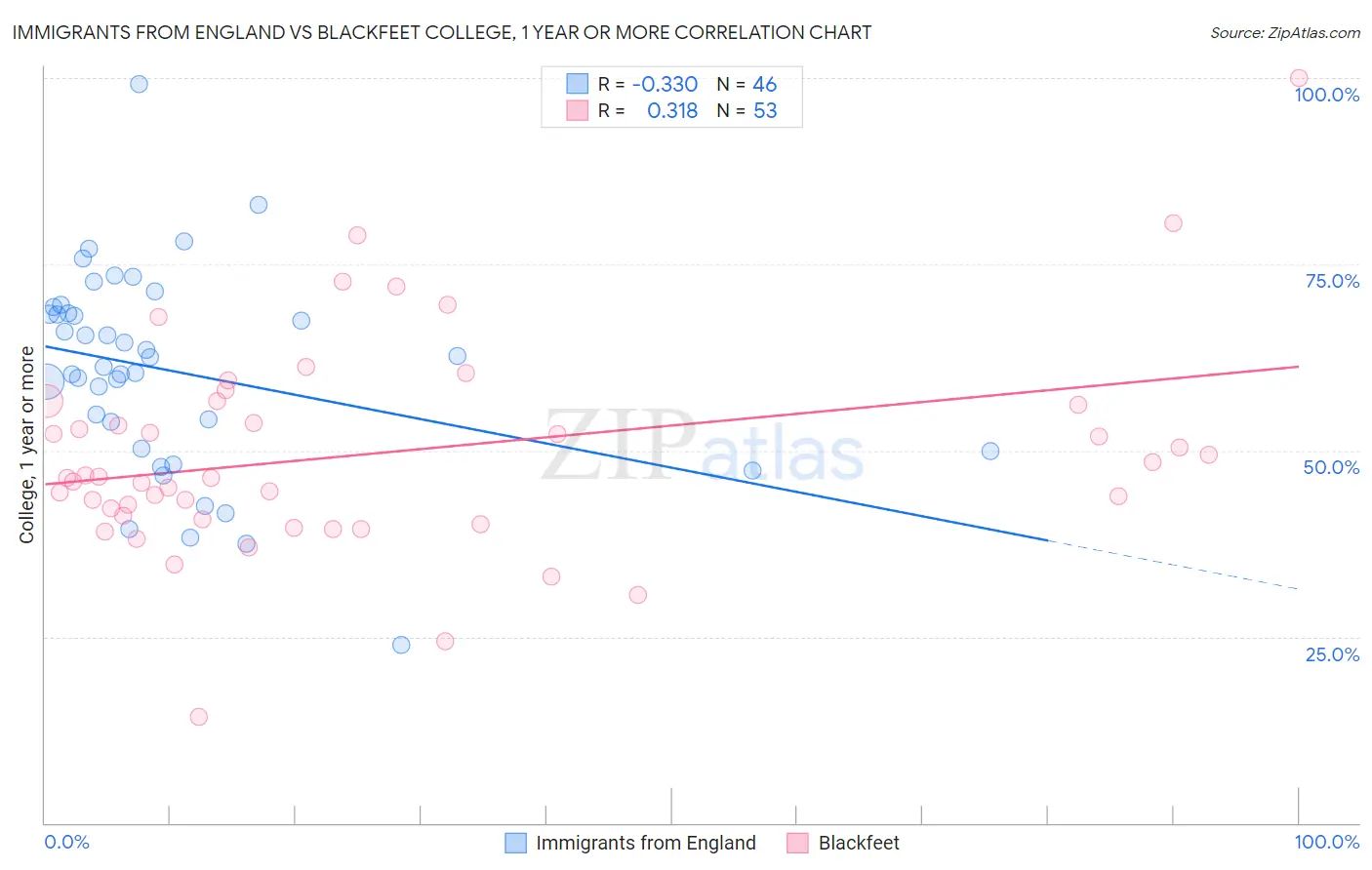 Immigrants from England vs Blackfeet College, 1 year or more