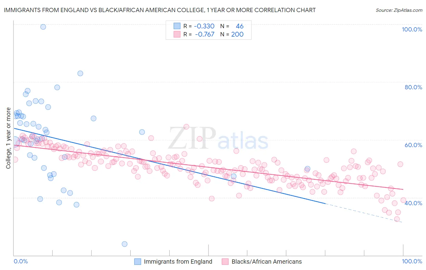Immigrants from England vs Black/African American College, 1 year or more