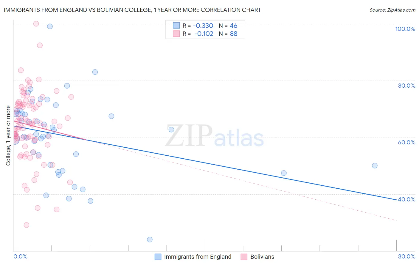 Immigrants from England vs Bolivian College, 1 year or more