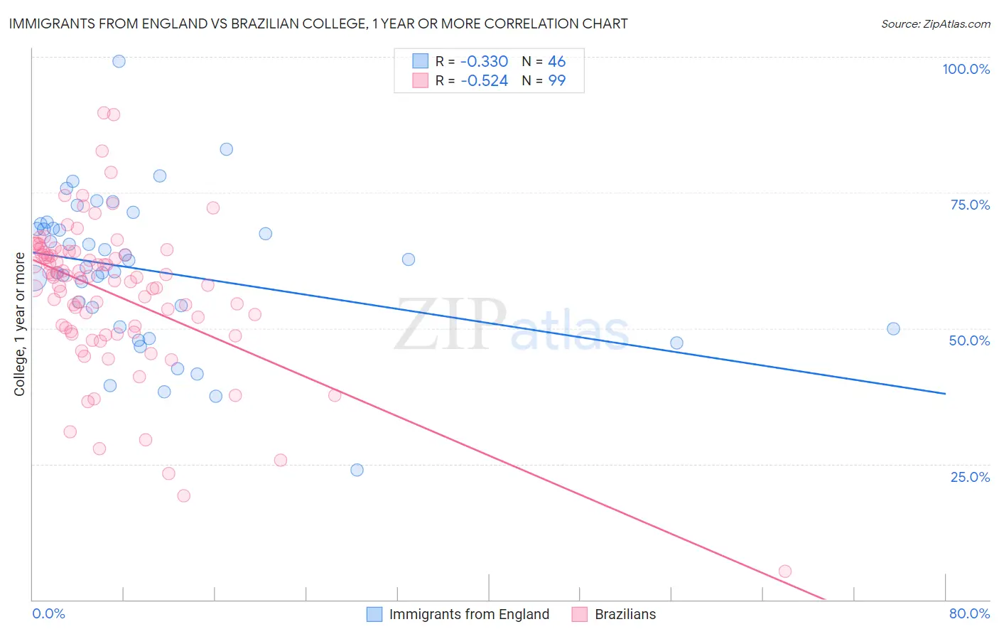 Immigrants from England vs Brazilian College, 1 year or more