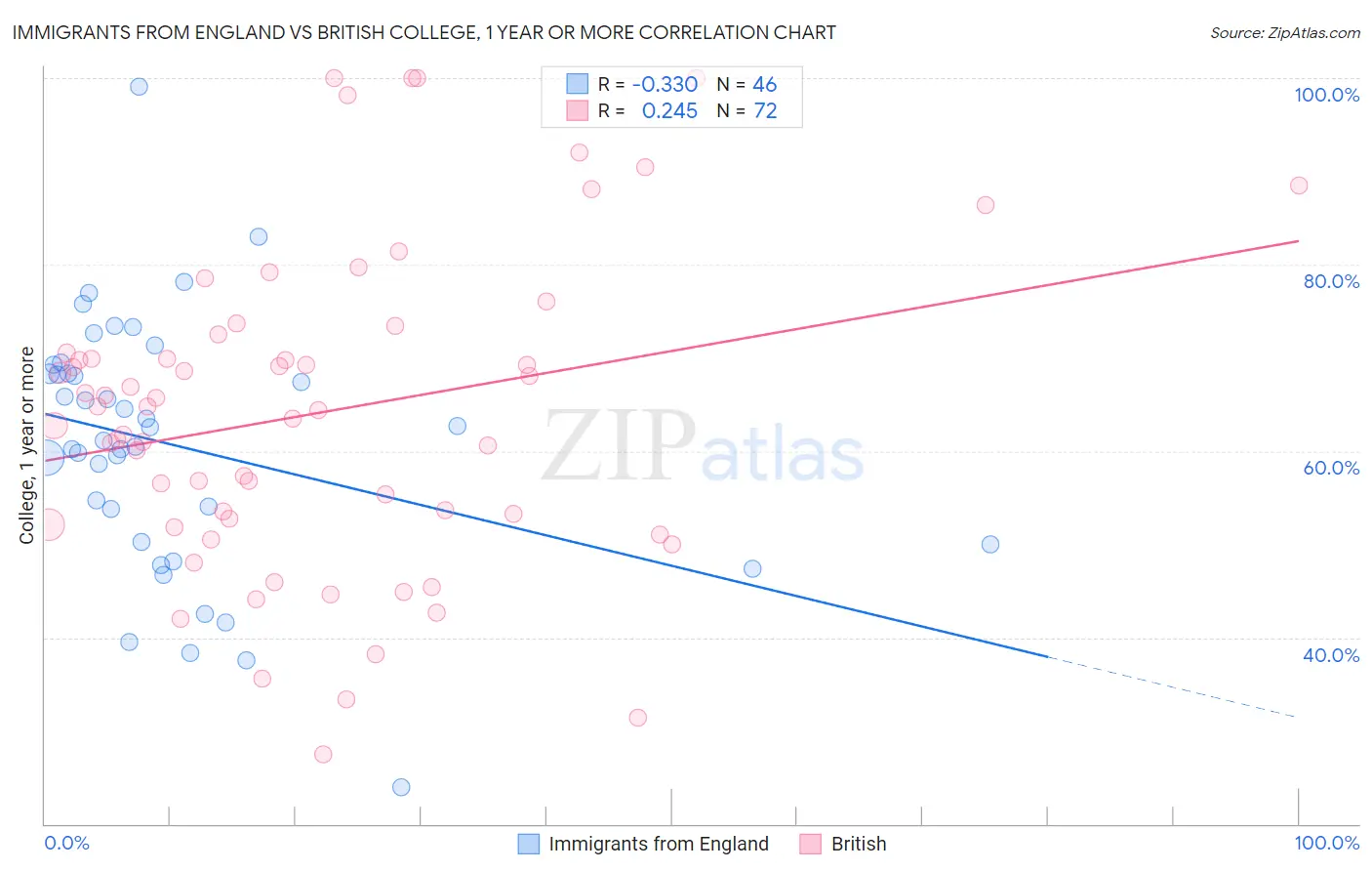 Immigrants from England vs British College, 1 year or more