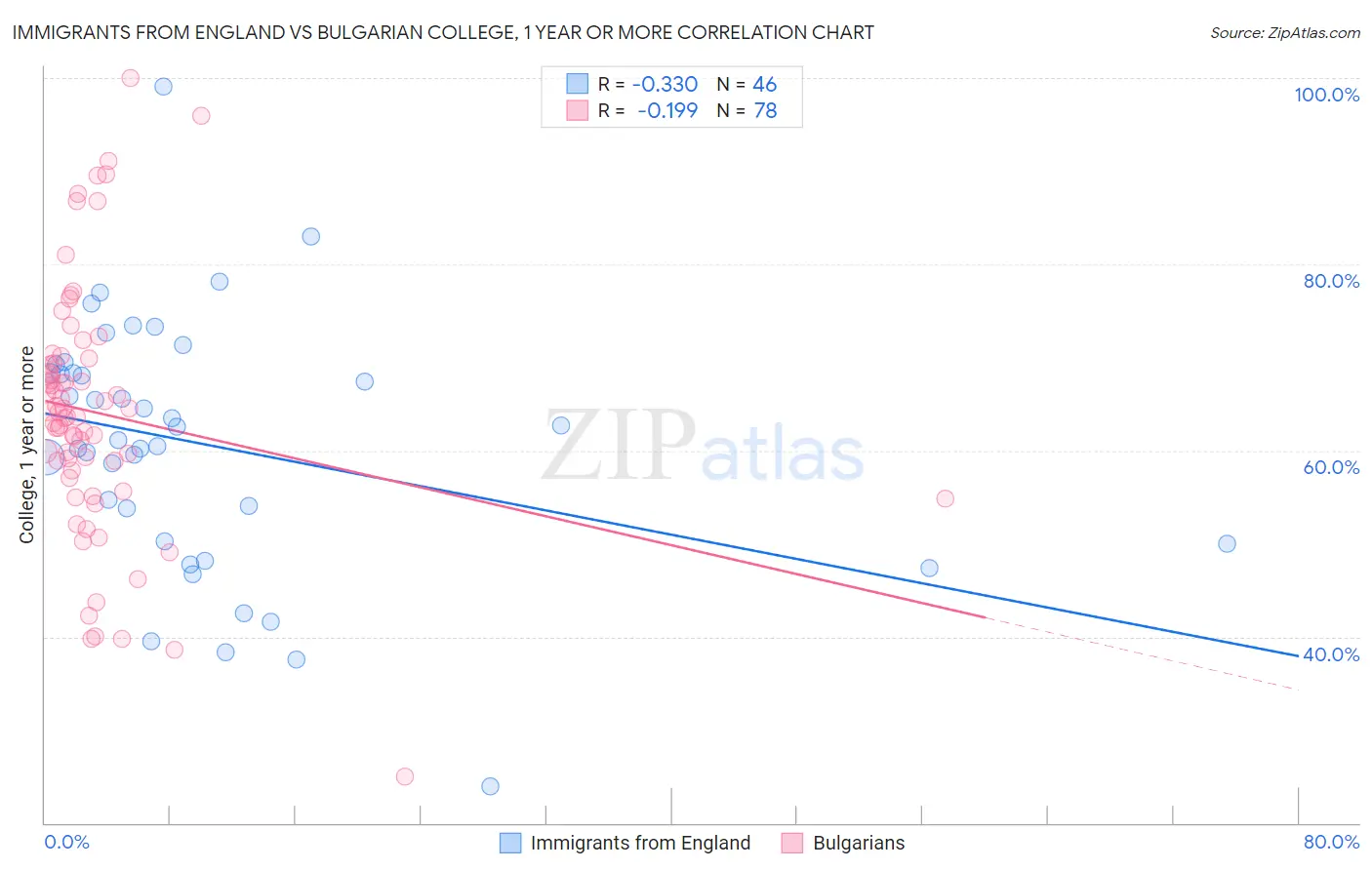 Immigrants from England vs Bulgarian College, 1 year or more