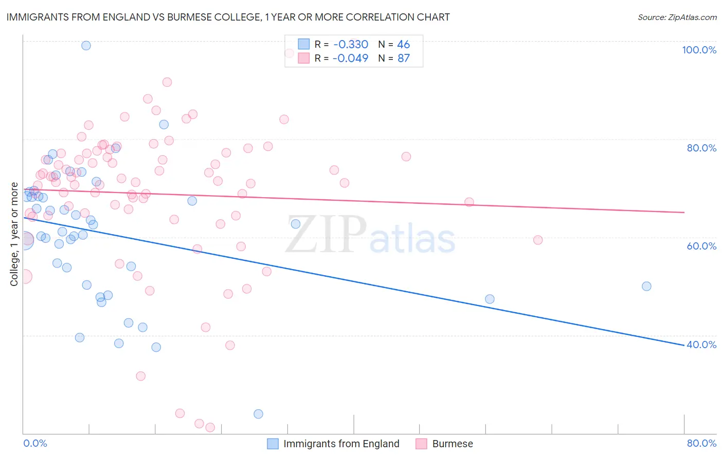 Immigrants from England vs Burmese College, 1 year or more