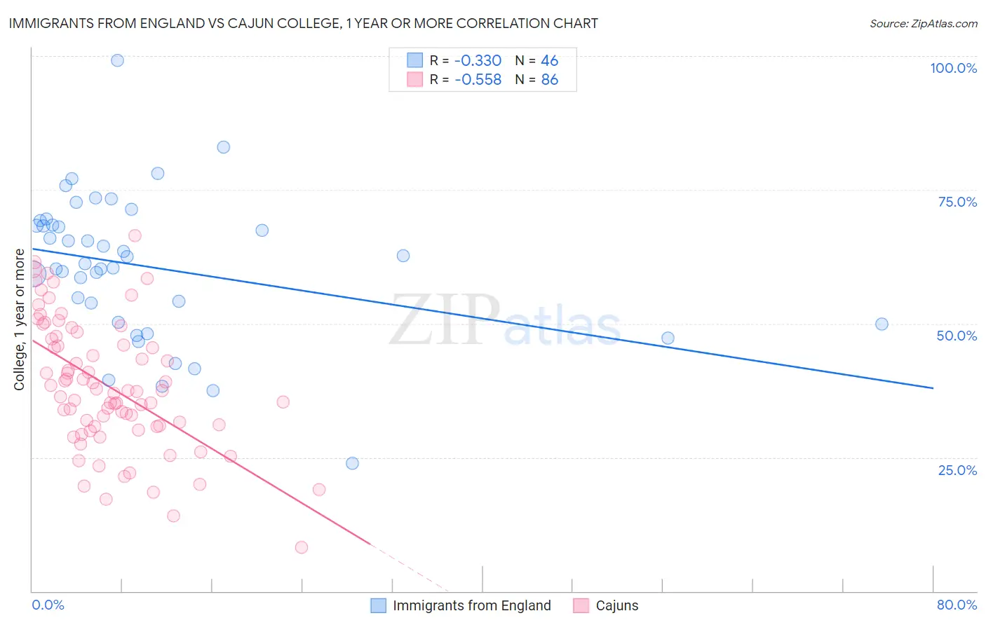 Immigrants from England vs Cajun College, 1 year or more